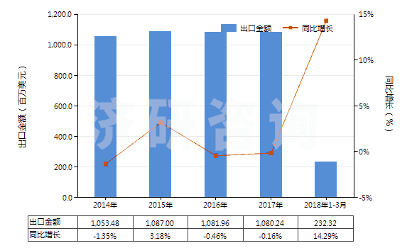 2014-2018年3月中國聚酯短纖＜85%主要或僅與粘纖短纖混紡布(HS55151100)出口總額及增速統(tǒng)計
